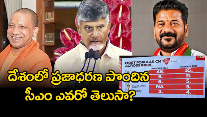 Who Is The Most Popular CM In India.. What is the Chandrababu Naidu And Revanth Reddy Ranking